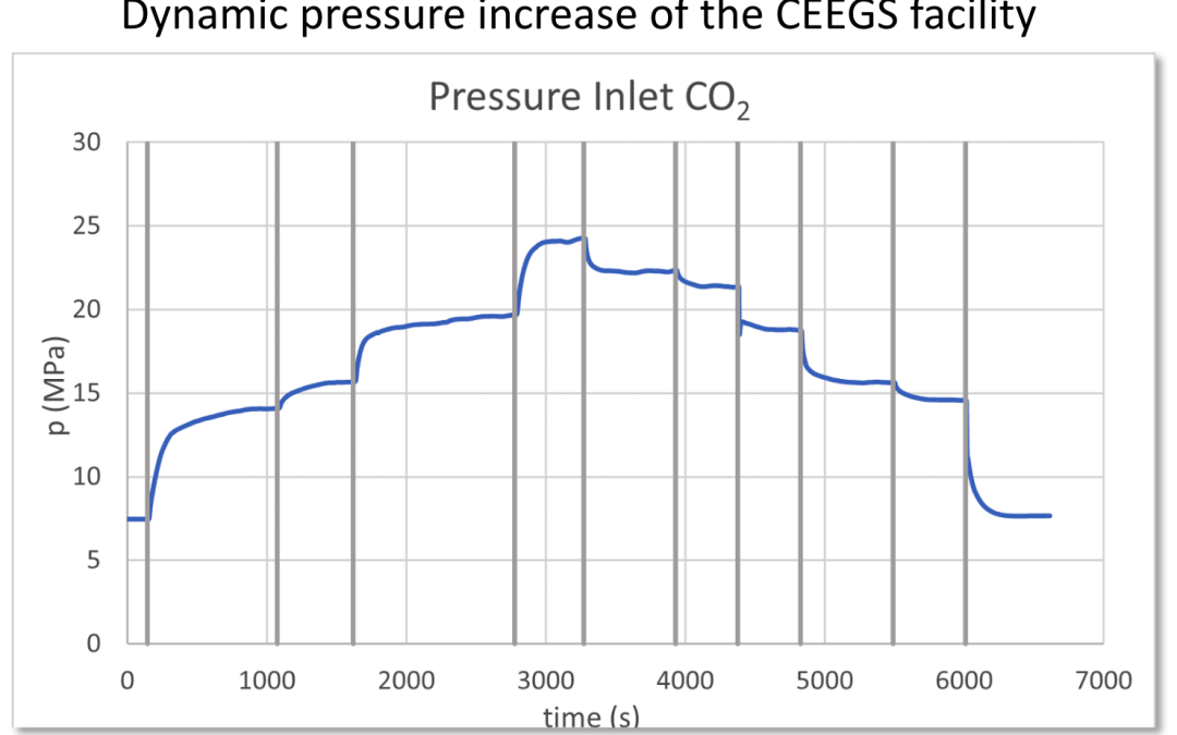 CEEGS Facility: Dynamic Operation