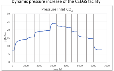 CEEGS Facility: Dynamic Operation