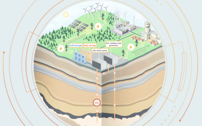Press Release: European project CEEGS demonstrates breakthrough in CO₂-based energy storage